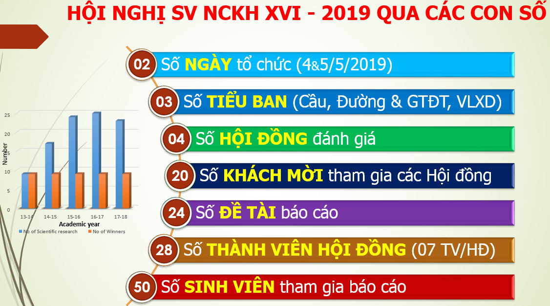 Phiên khai mạc và vòng sơ khảo hội nghị SV NCKH lần thứ XVI