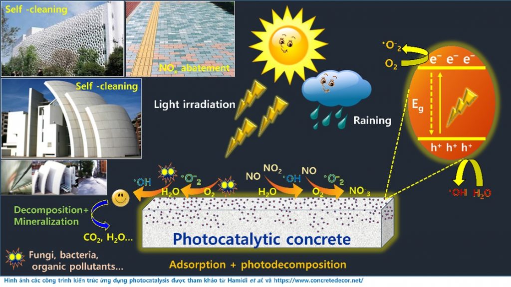 Webinar 13: Tổng quan và ứng dụng của “photocatalysis” trong phát triển Vật liệu Xây dựng