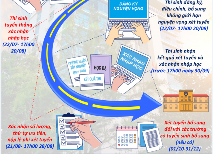 Hướng dẫn và kế hoạch tuyển sinh đại học năm 2022